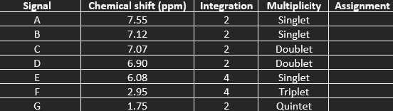 Solved \begin{tabular}{c|c|c|c|c} Signal & Chemical shift | Chegg.com