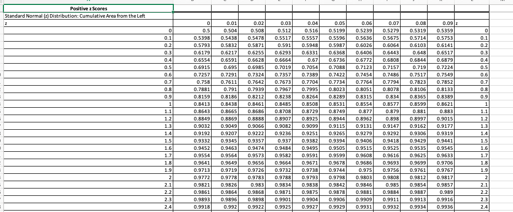 Solved Positive z Scores Standard Normal (z) Distribution: | Chegg.com