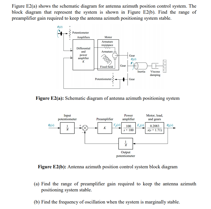 Figure E2(a) shows the schematic diagram for antenna | Chegg.com