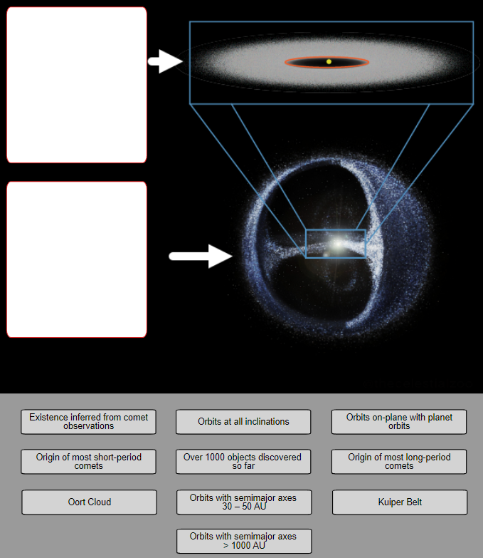 Solved The figure shows the Oort cloud and Kuiper belt | Chegg.com
