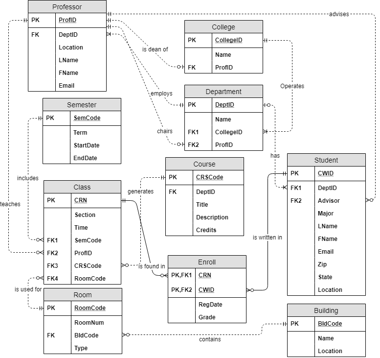 Professor ProfID DeptID Location LName FName Email | Chegg.com