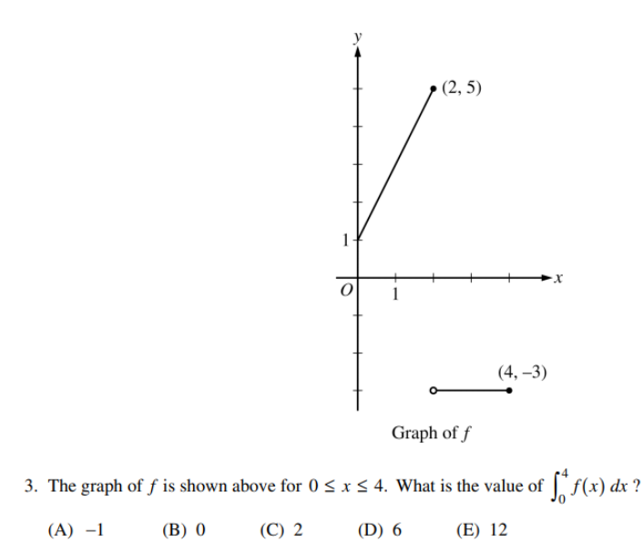 Solved 3. The graph of f is shown above for 0≤x≤4. What is | Chegg.com