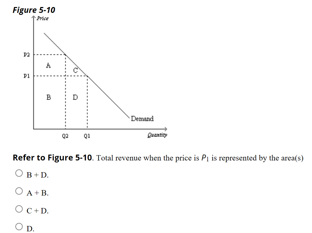 Solved Figure 5-10 Price : C P1 T B' D: Demand Q2 1 Quaxtity | Chegg.com