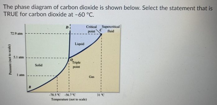 Solved The phase diagram of carbon dioxide is shown below. | Chegg.com