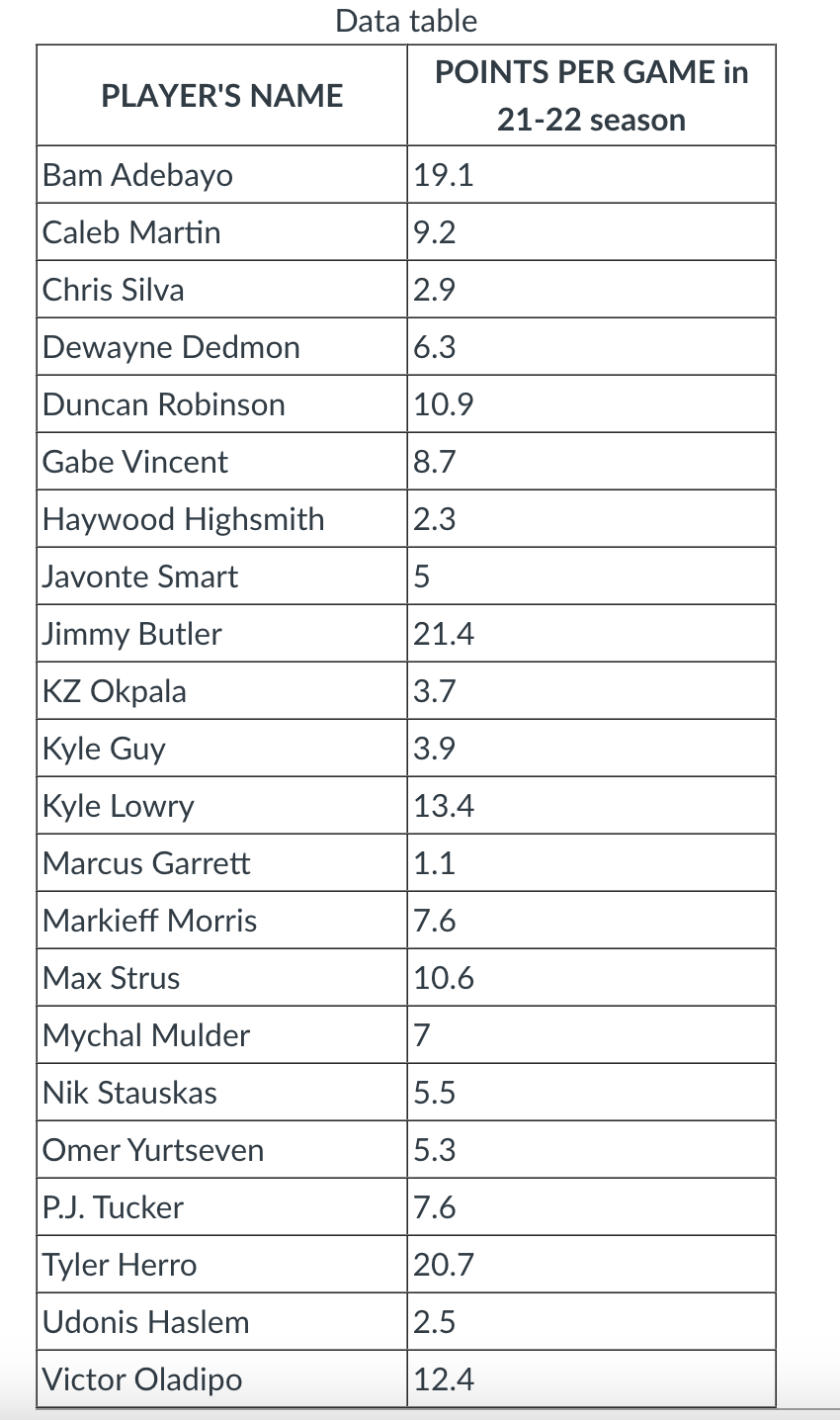 Solved In the 2021/2022 season, the average points per game