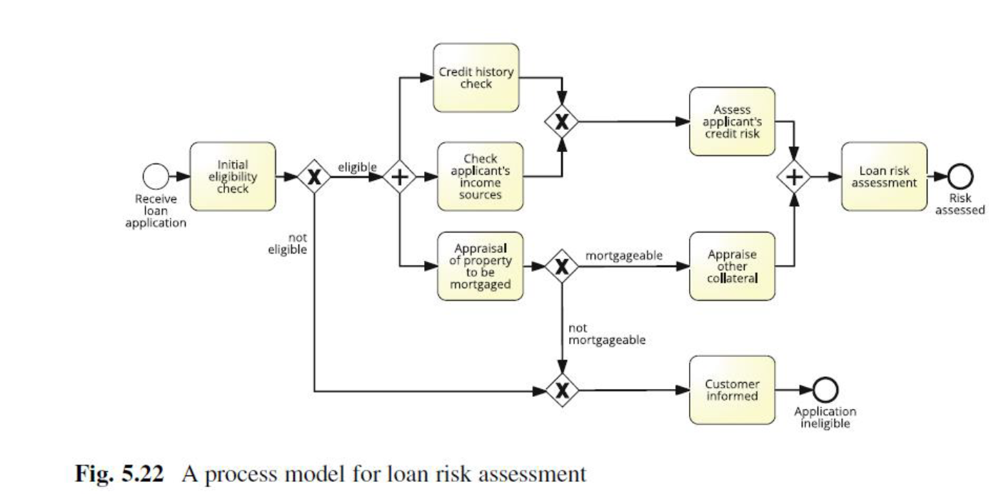 Solved Consider the process model for loan risk assessment | Chegg.com