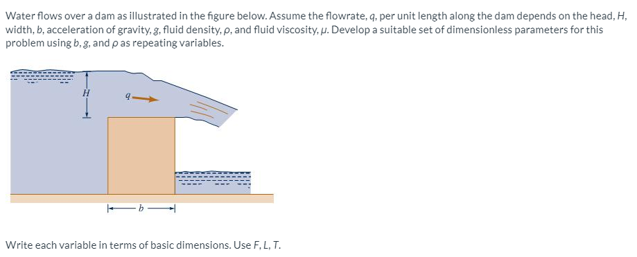 Solved Water flows over a dam as illustrated in the figure | Chegg.com