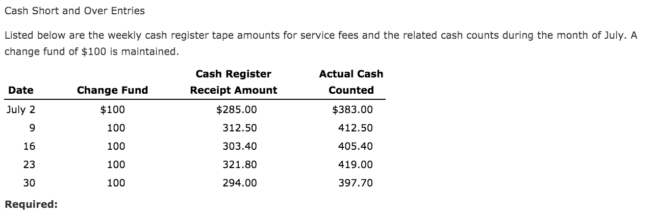 Cash short and over entries listed below are the weekly cash register tape amounts for service fees and the related cash coun