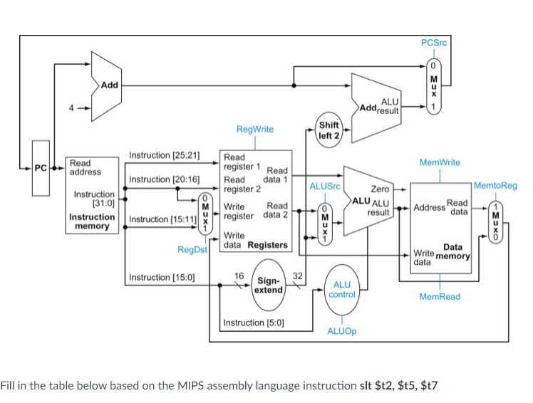 Solved What are the values of following control signals for | Chegg.com