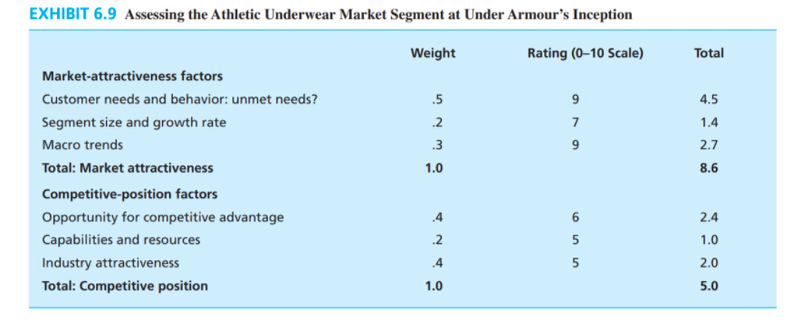 exhibit-6-8-factors-underlying-market-attractiveness-chegg