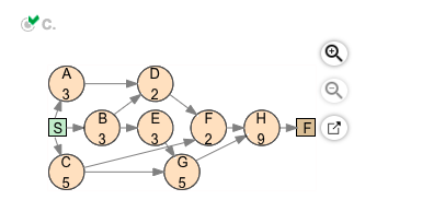 Solved Consider The Following Information For A Project To Chegg