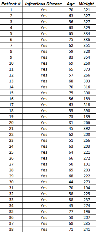 Solved \begin{tabular}{|l|l|l|l|} \hline 78 & Yes & 55 & 177 | Chegg.com