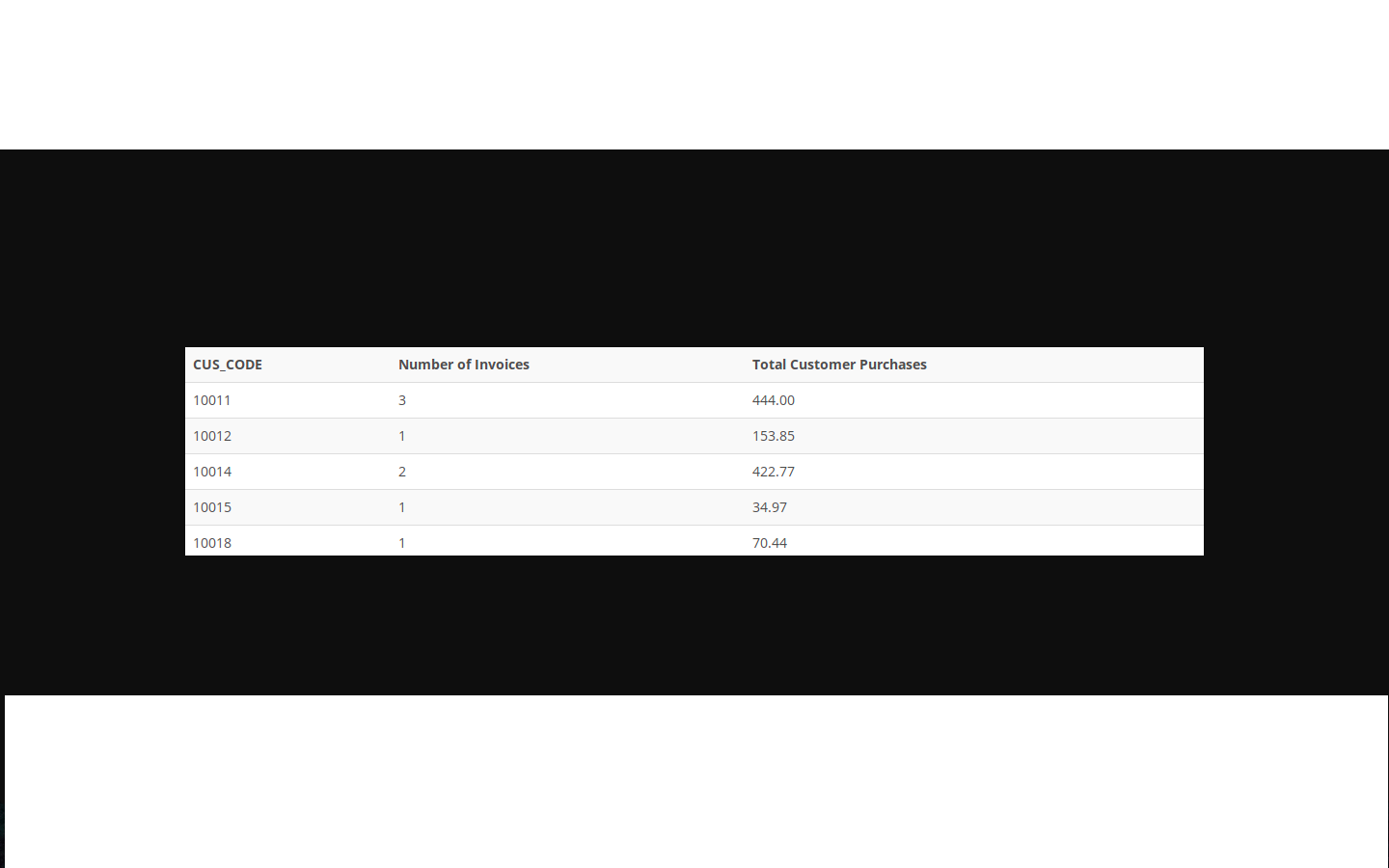 \begin{tabular}{llc}
\hline CUS_CODE & Number of Invoices & Total Customer Purchases \\
\hline 10011 & 3 & \( 444.00 \) \\
\h