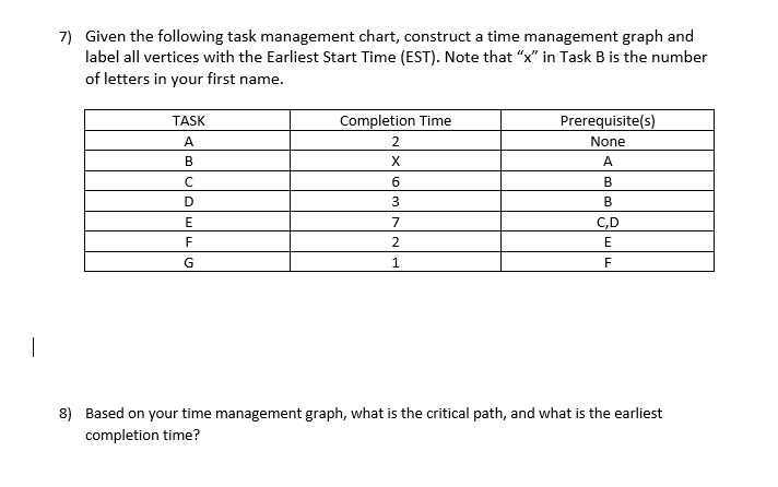 Solved Given the following task management chart, construct | Chegg.com