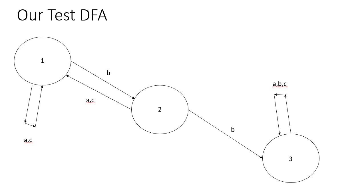 Solved Our Test DFA 1 B A,b,c Ac 2 B Ac 3 | Chegg.com