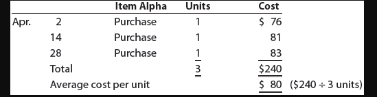 Solved Assume that one unit is sold on April 30 for | Chegg.com