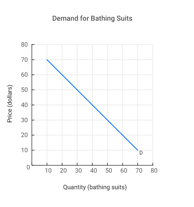 Solved Demand for Bathing Suits 80 70 60 50 Price (dollars)