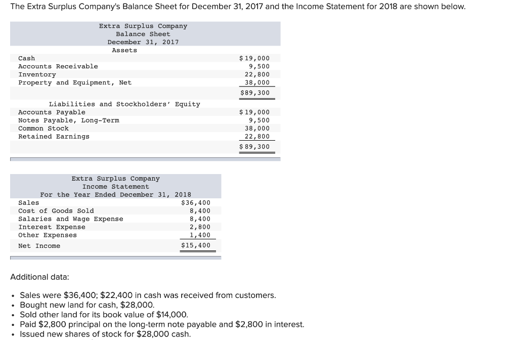 Solved The Extra Surplus Company's Balance Sheet for