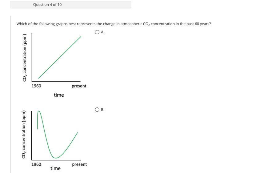 Which of the following graphs best represents the change in atmospheric \( \mathrm{CO}_{2} \) concentration in the past 60 ye