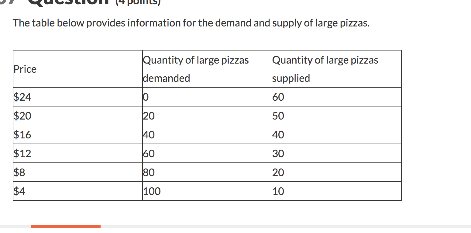 Solved The table below provides information for the demand | Chegg.com