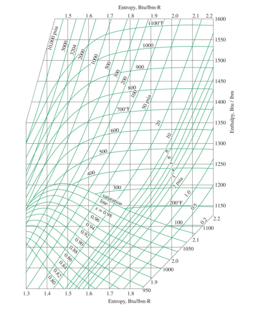 Solved In a Mollier diagram (that is, enthalpy-entropy phase | Chegg.com