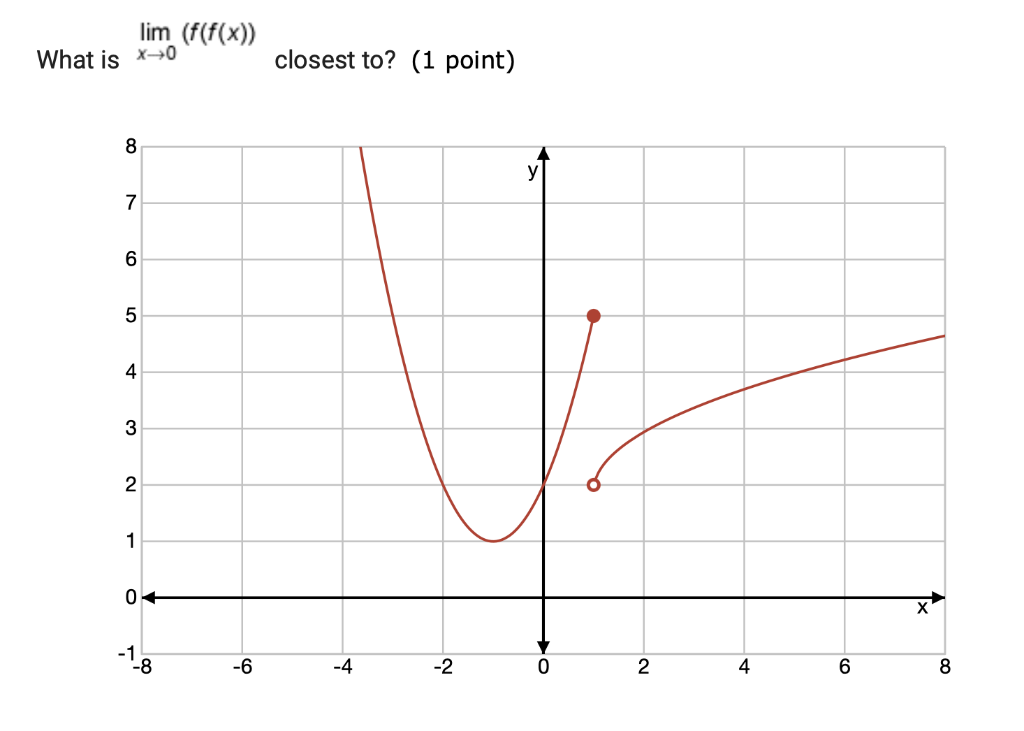 Solved What Is Limx→0(f(f(x)) Closest To? (1 Point) 