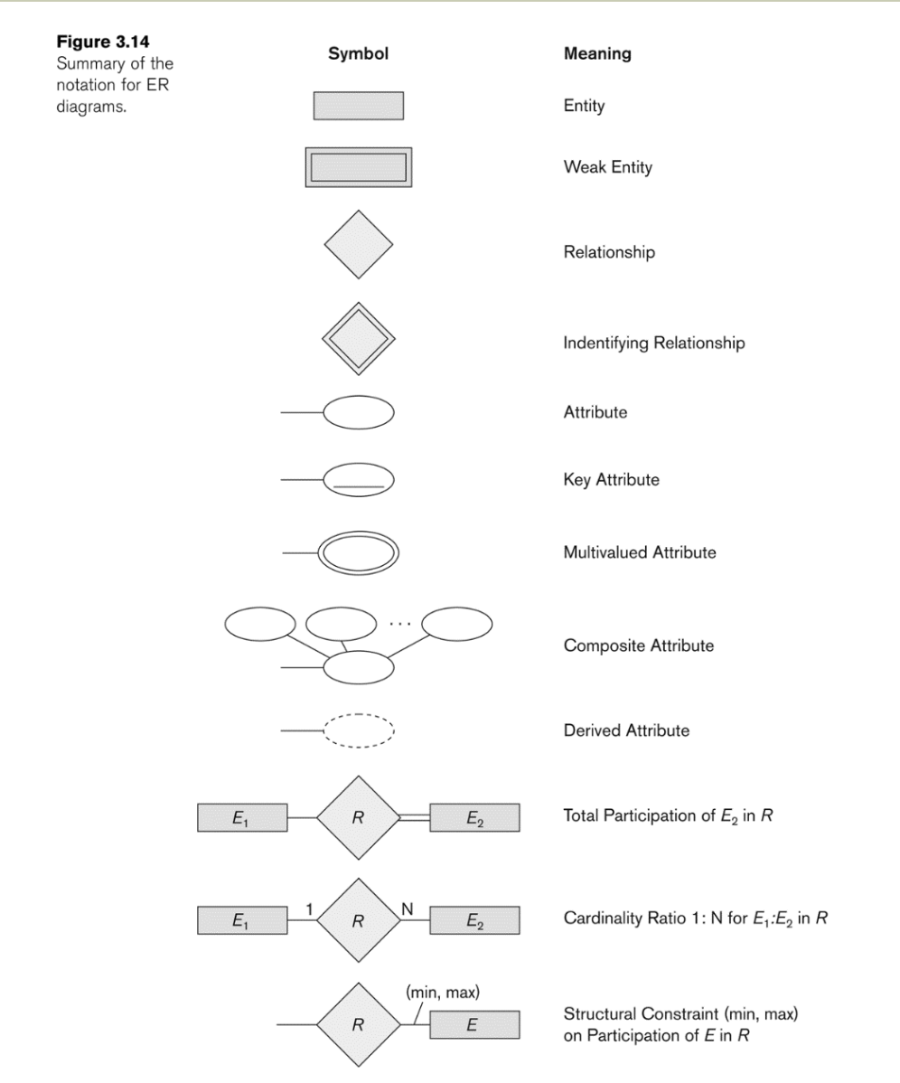 Figure meaning. Символы erd-связей. Символы erd-сущностей. Квадратный символ в нотации. Footnote 3 designation on the entity list.