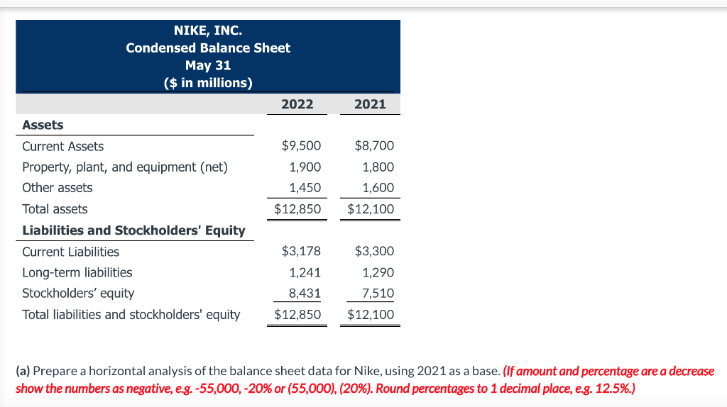 Solved NIKE, INC. Condensed Balance Sheet May 31 ($ in |