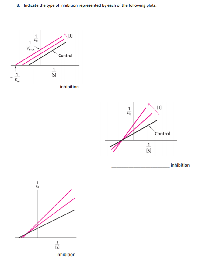 Solved 8. Indicate the type of inhibition represented by | Chegg.com