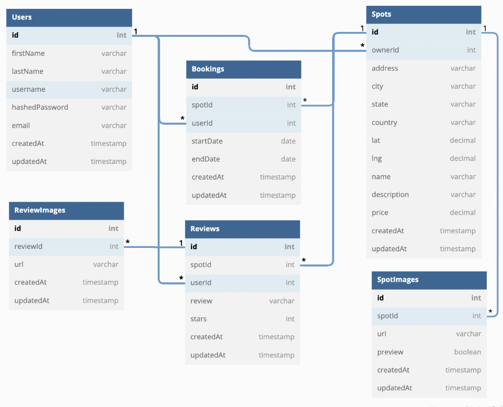 Solved Define the associations between each table in | Chegg.com