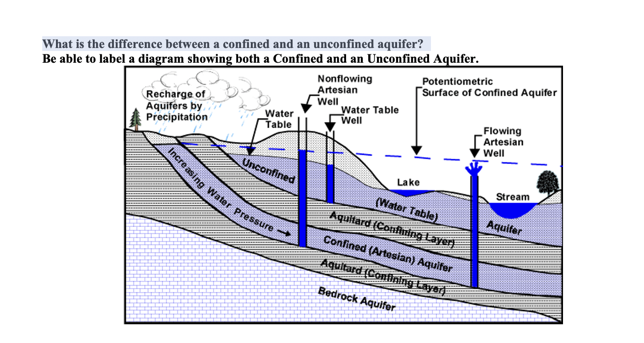 Confined Aquifer Vs Unconfined Aquifer