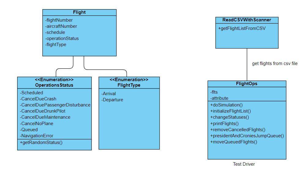 Lab 8: A Dystopian Airport - Single Linked List to | Chegg.com