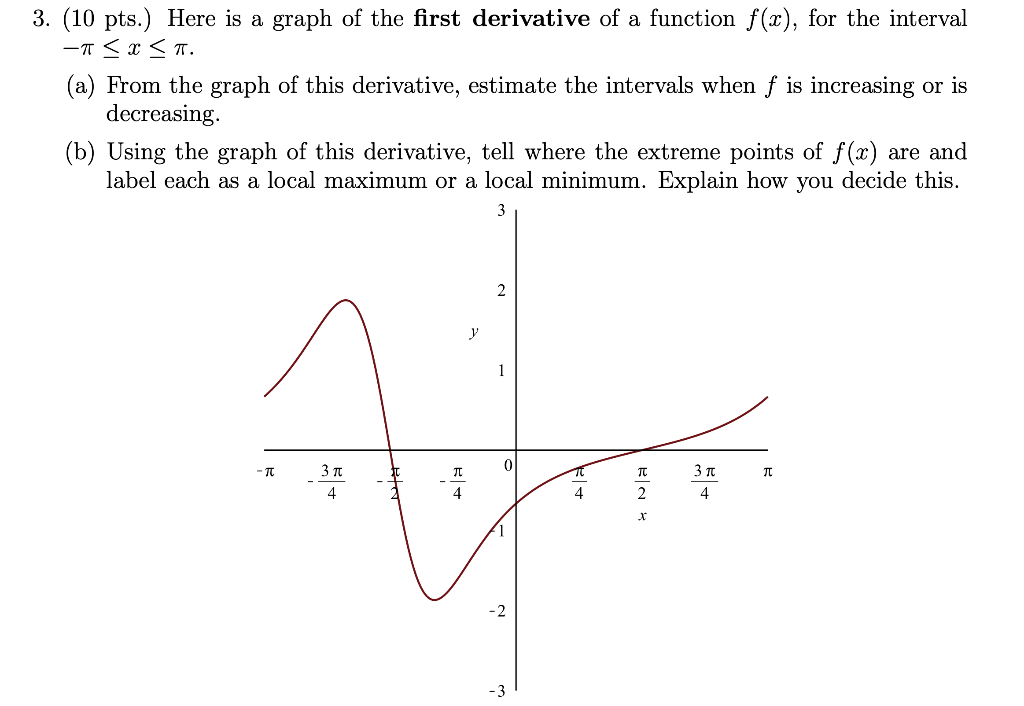 Solved 3. (10 pts.) Here is a graph of the first derivative | Chegg.com