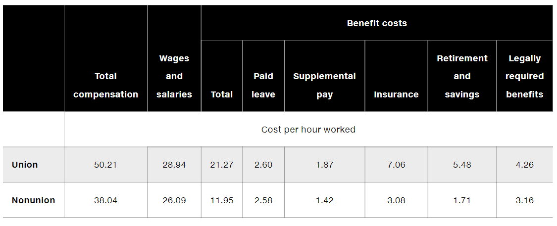 2-12 By what percent are compensation costs in union | Chegg.com