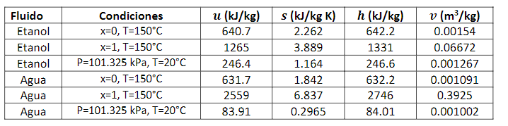 There is a mass flow of 1.5 kg/h of ethanol entering | Chegg.com