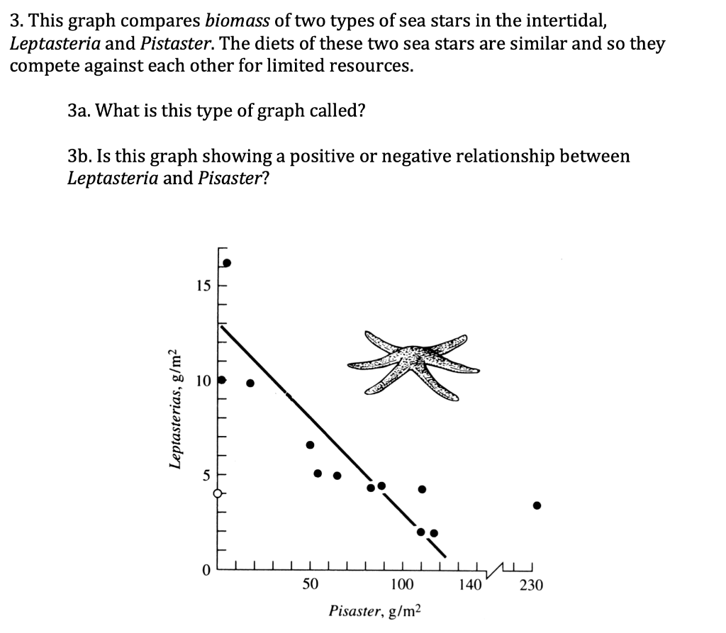 Solved This graph compares biomass of two types of sea stars | Chegg.com