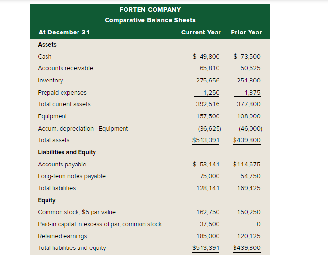 Solved Forten Company's current-year income statement, | Chegg.com