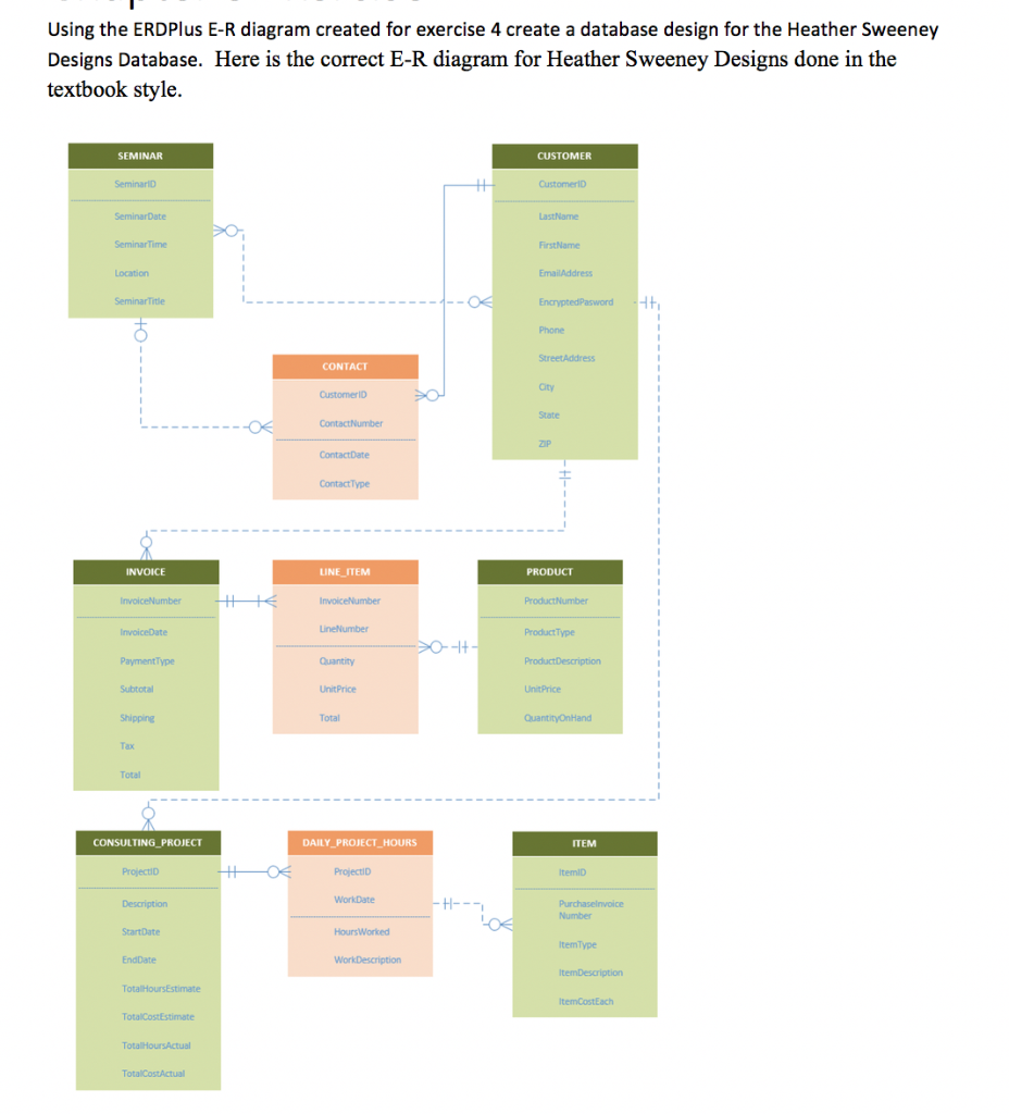 Execute the ERDPlus web application. Convert the E-R | Chegg.com