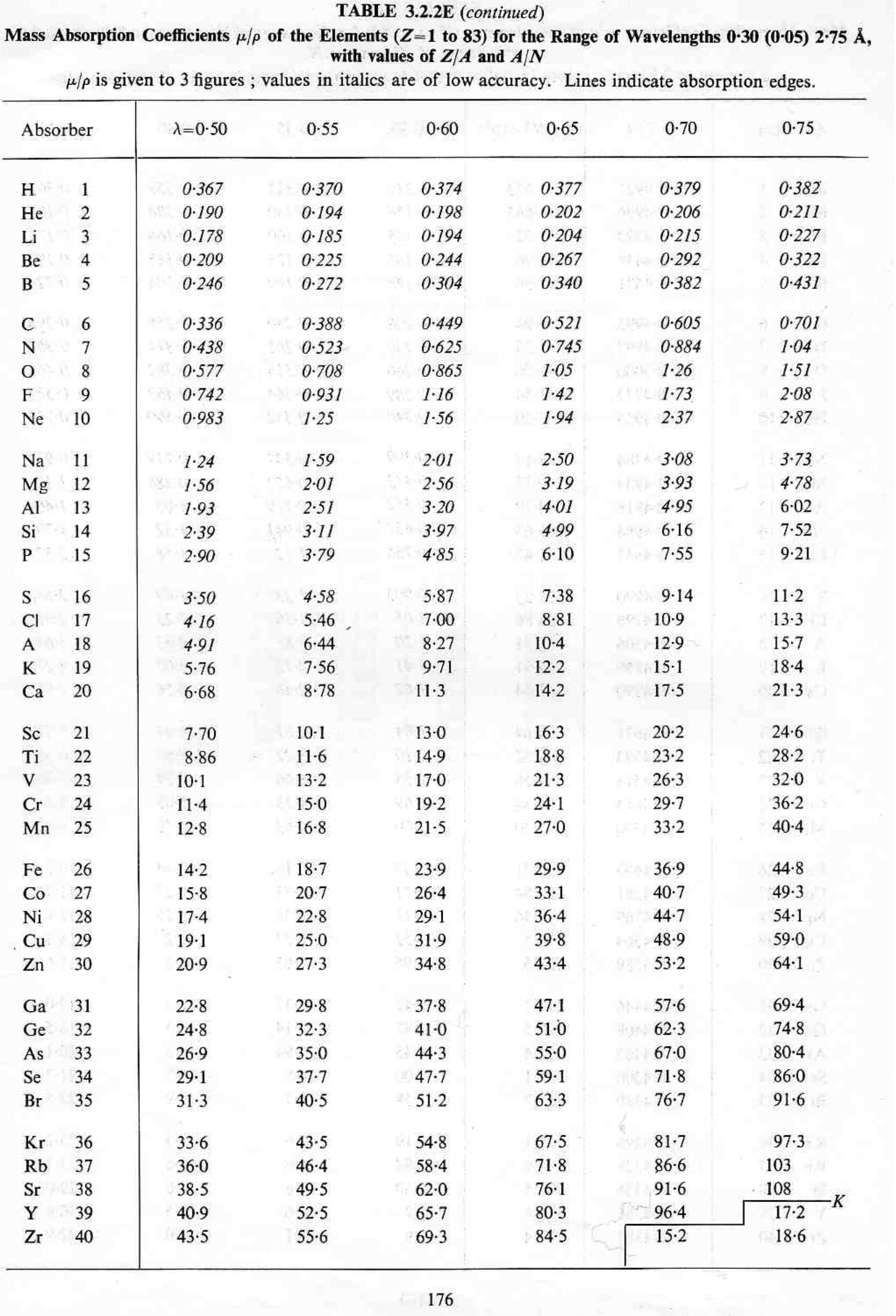 TABLE 3.2.2E (continued)Mass Absorption Coefficients | Chegg.com