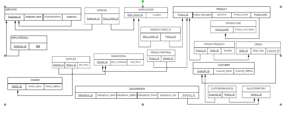 Solved As An Db Intern For Furniture Row You Were Assign