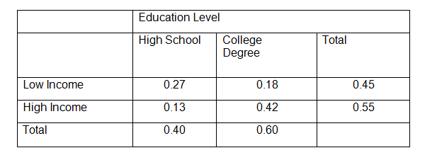 Solved A researcher wants to understand whether level of | Chegg.com