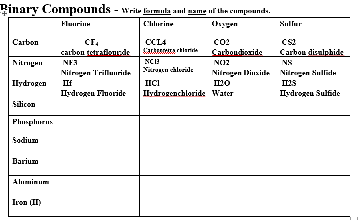 Solved Pinary Compounds Write formula and name of the Chegg