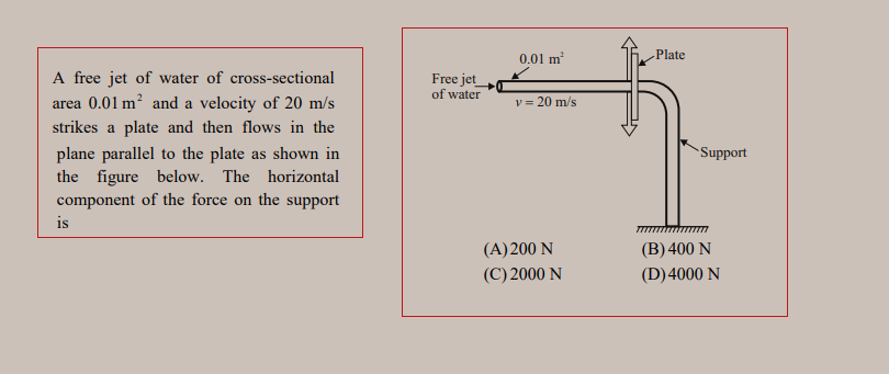 Solved 0.01 m Plate Free jet of water v = 20 m/s A free jet | Chegg.com