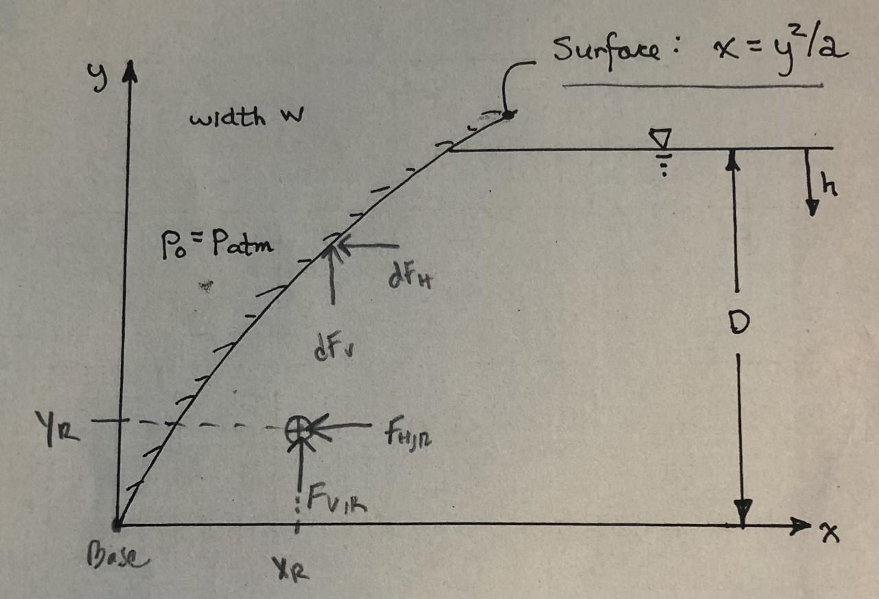 Solved Special Problem. Consider the curved submerged | Chegg.com
