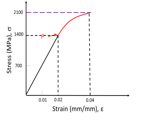 Solved A cylindrical specimen of an aluminum alloy with an | Chegg.com