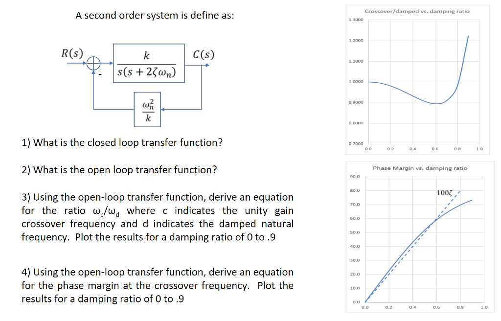 Solved A second order system is define as Crossover/damped