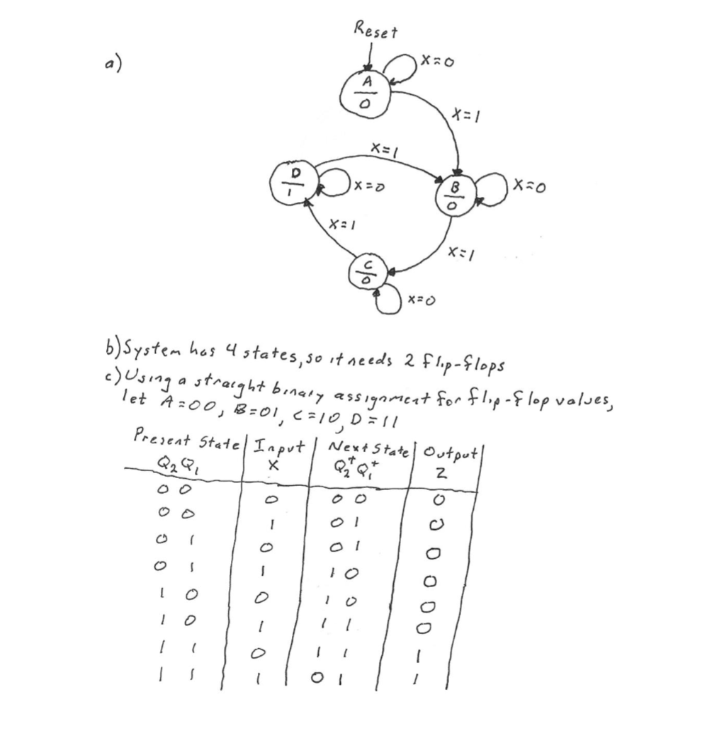 Solved A) B) System Has 4 States, So It Needs 2 Flip-flops | Chegg.com
