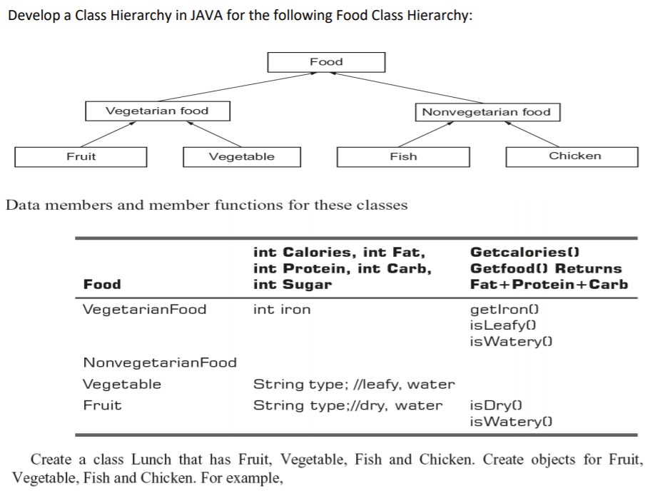 Solved Develop a Class Hierarchy in JAVA for the following | Chegg.com