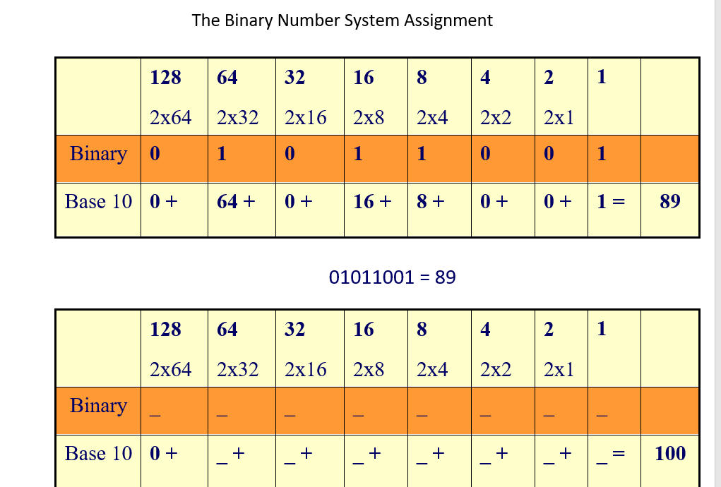 Solved The Binary Number System Assignment 128 64 32 16 8 4 | Chegg.com