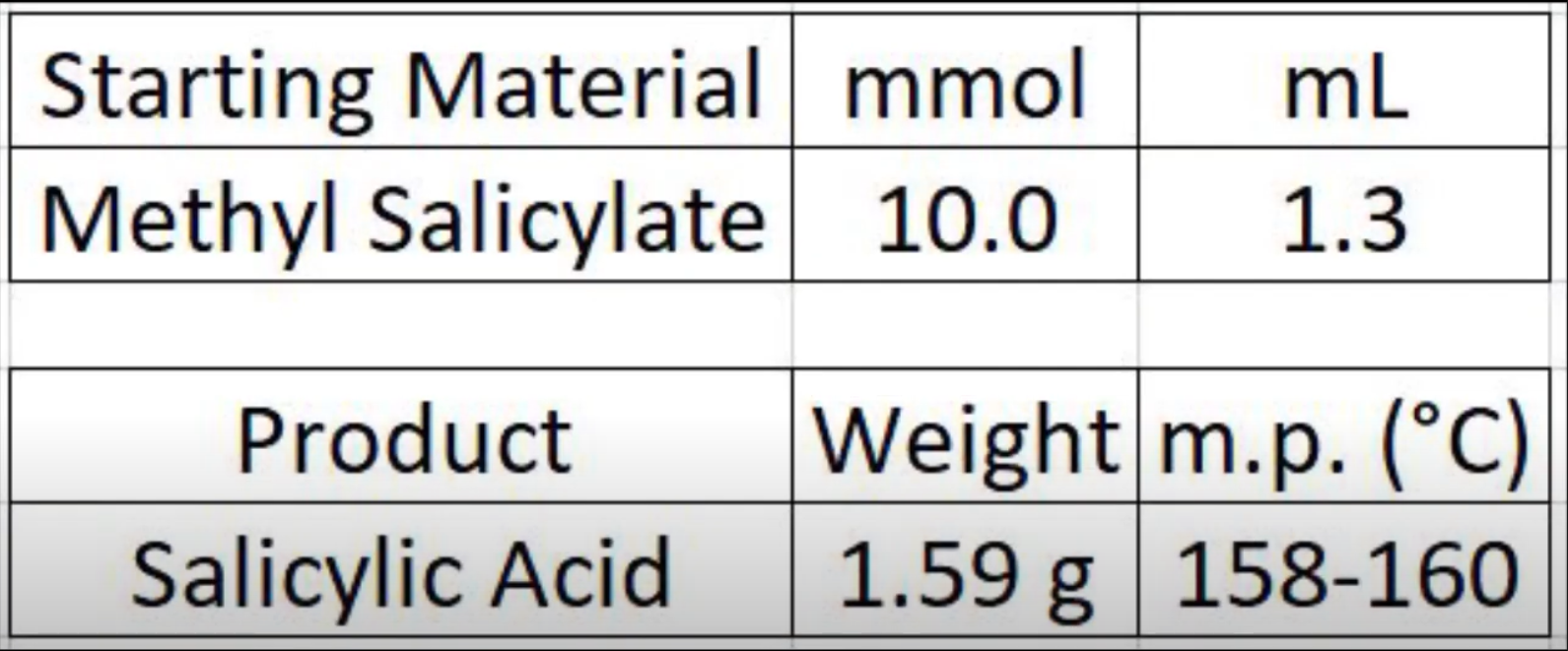 Solved ml Starting Material mmol Methyl Salicylate 10.0 1.3 | Chegg.com